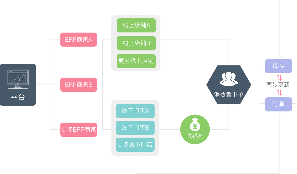 对接线上商城，一站式高效管理